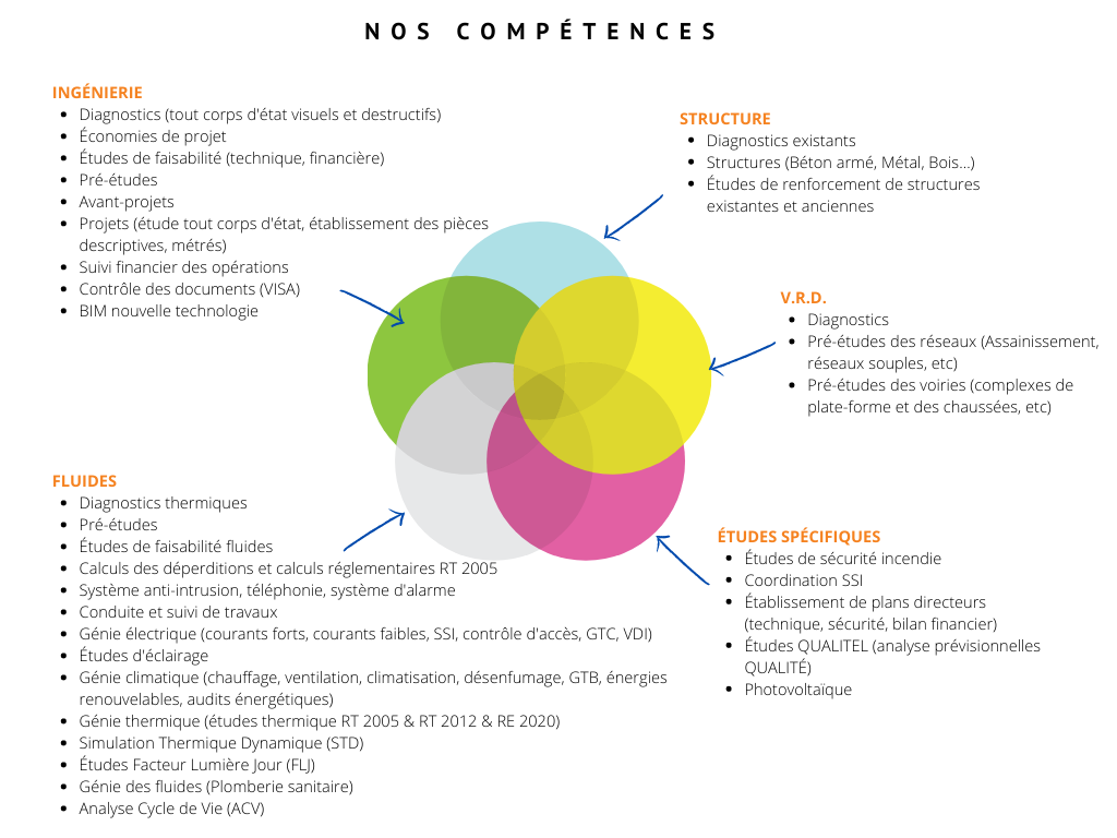 230407 Nos competences