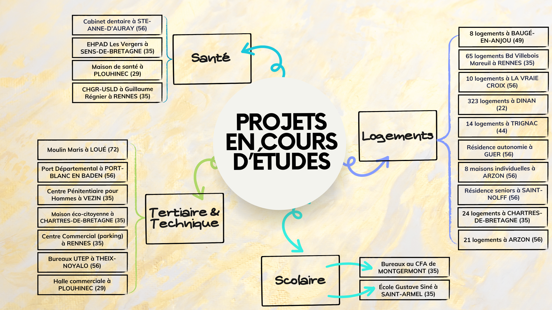 Projets en etudes